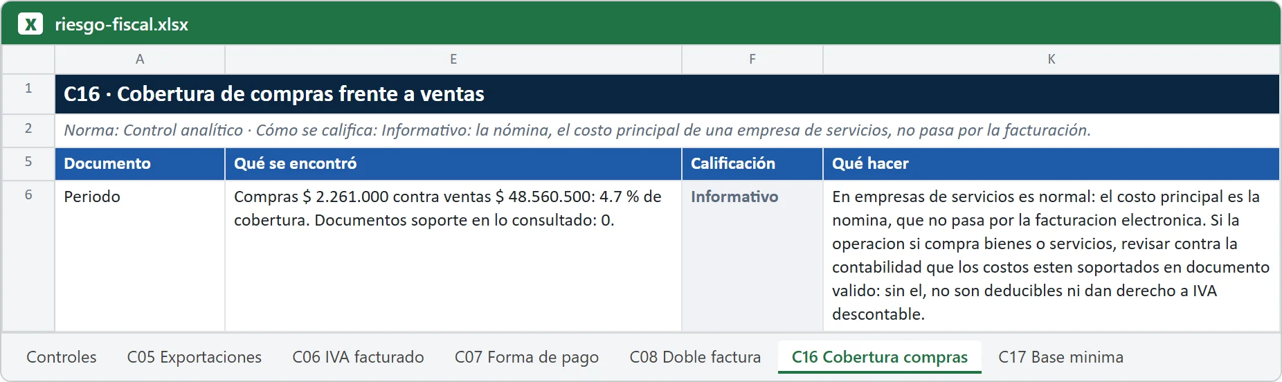 Hoja de Excel de Cotejo 360 con el hallazgo del control Cobertura de compras frente a ventas (datos ficticios)